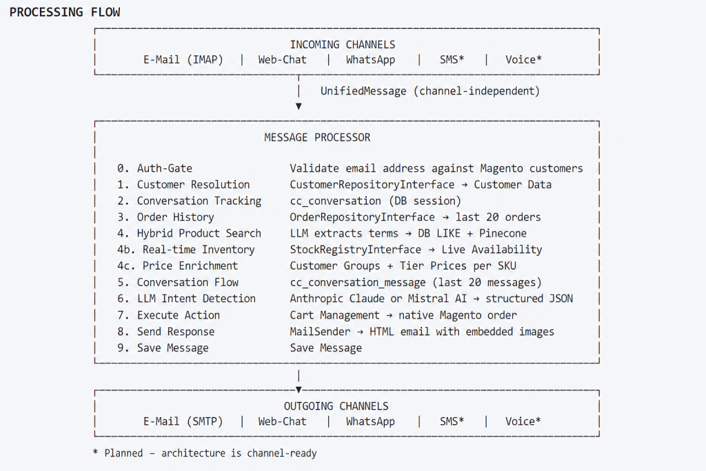 Processing Flow Processing Flow